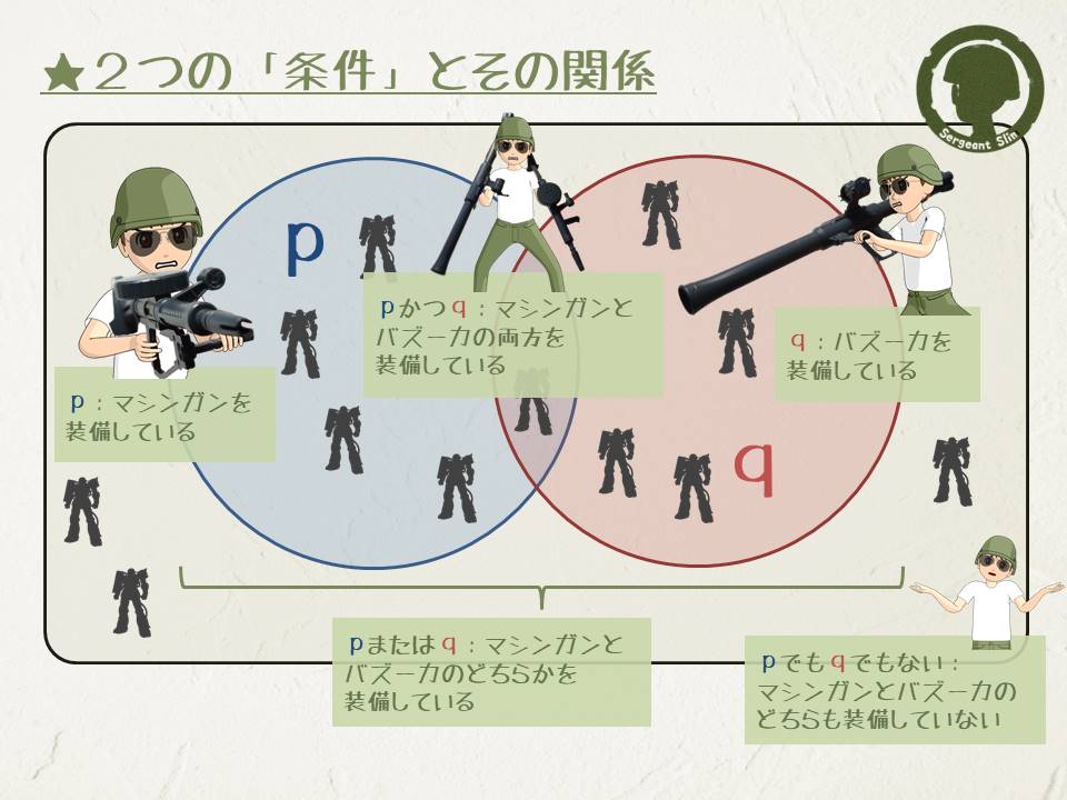 ２つの条件とその関係